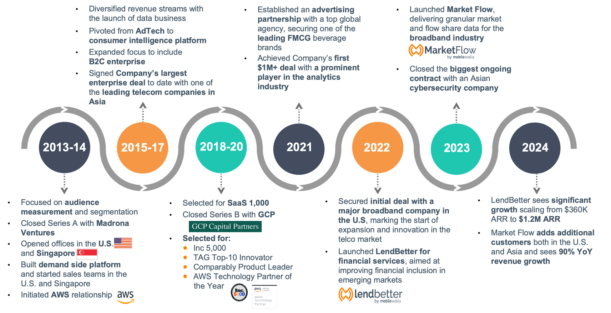 Mobilewalla Timeline_updated March 2025